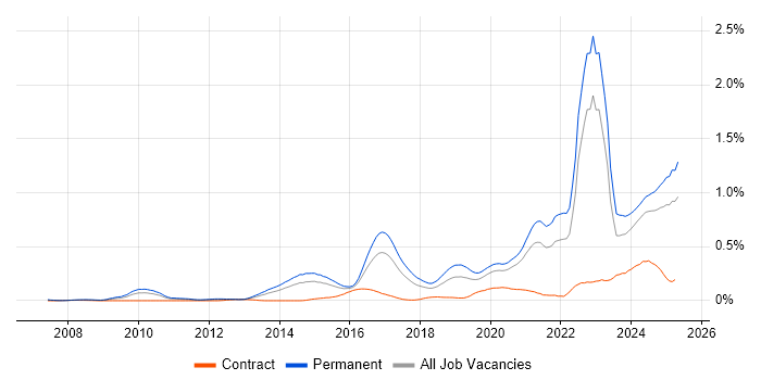 Job vacancy trend for Collaborative Culture in the Midlands Job vacancy trend for Collaborative Culture in the Midlands