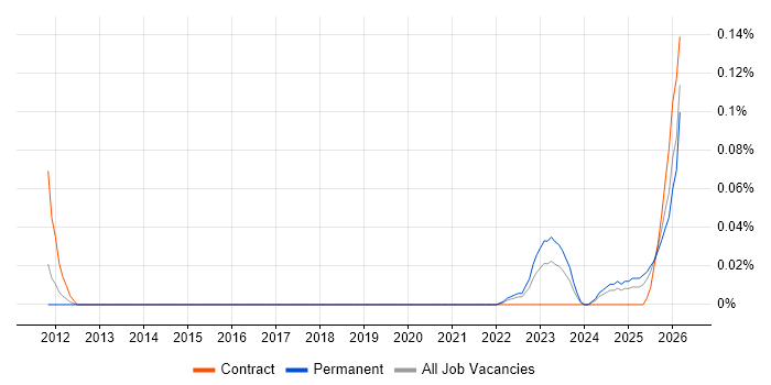 Collaborative Engineering job vacancy trend in the Midlands