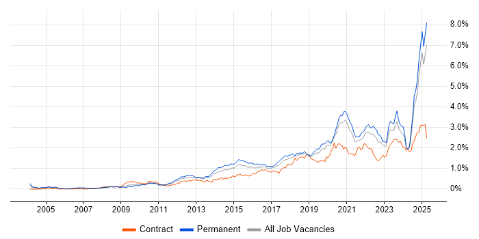Job vacancy trend for Collaborative Working in the Midlands