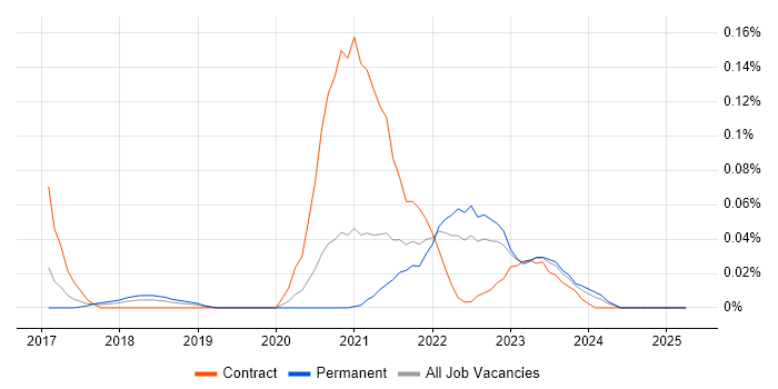 Job vacancy trend for Collibra in the Midlands Job vacancy trend for Collibra in the Midlands