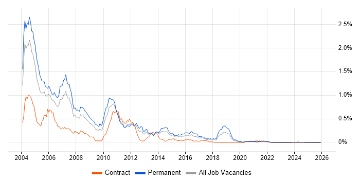COM job vacancy trend in the Midlands