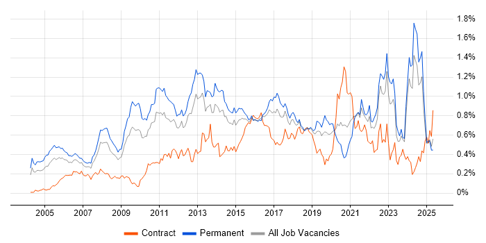 Job vacancy trend for Commercial Awareness in the Midlands