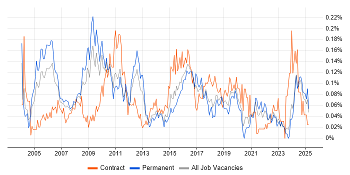 Job vacancy trend for Commercial Manager in the Midlands Job vacancy trend for Commercial Manager in the Midlands