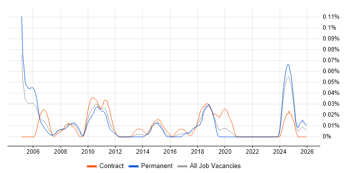 Commercial Project Manager job vacancy trend in the Midlands