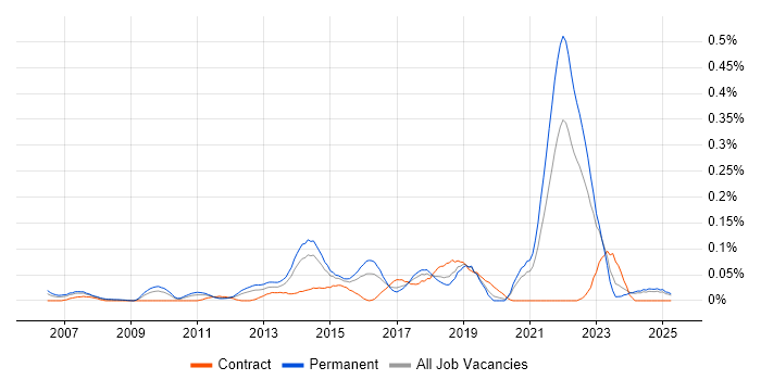 Job vacancy trend for Commercialisation in the Midlands Job vacancy trend for Commercialisation in the Midlands