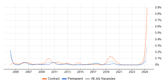 Job vacancy trend for Commissioning Engineer in the Midlands Job vacancy trend for Commissioning Engineer in the Midlands