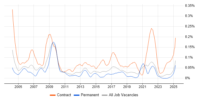 Job vacancy trend for Communications Manager in the Midlands