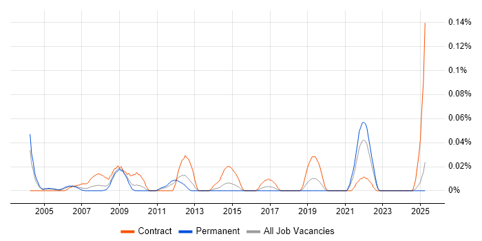 Job vacancy trend for Communications Project Manager in the Midlands Job vacancy trend for Communications Project Manager in the Midlands