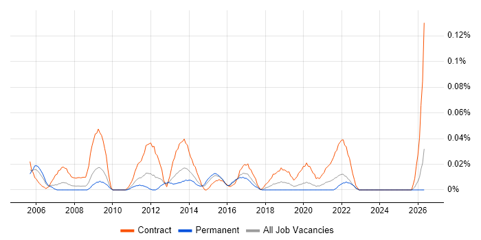 Communications Specialist job vacancy trend in the Midlands
