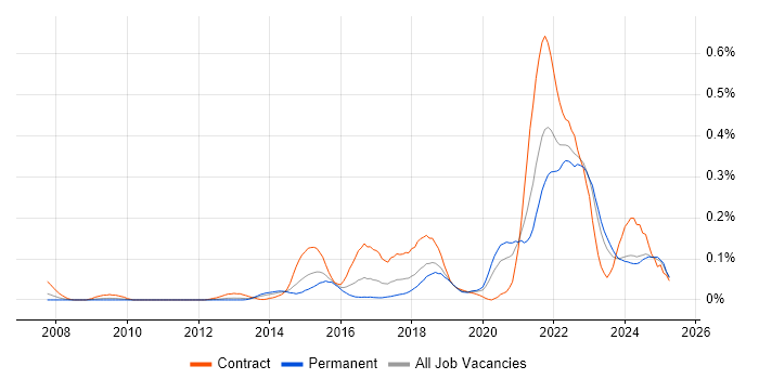 Job vacancy trend for Community of Practice in the Midlands Job vacancy trend for Community of Practice in the Midlands
