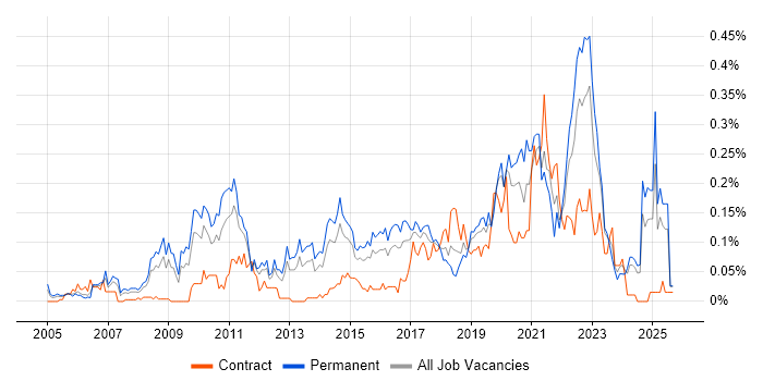 Commvault job vacancy trend in the Midlands Commvault job vacancy trend in the Midlands