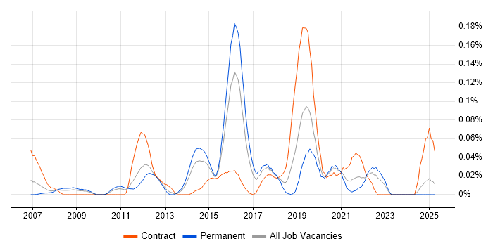 Job vacancy trend for Compatibility Testing in the Midlands Job vacancy trend for Compatibility Testing in the Midlands