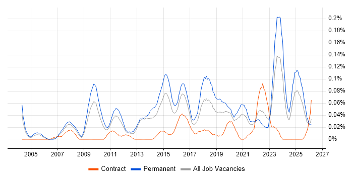 Competitor Analysis job vacancy trend in the Midlands