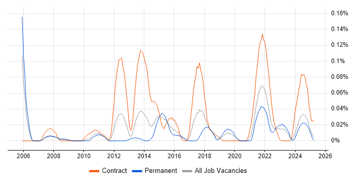 Job vacancy trend for Complex ETL in the Midlands Job vacancy trend for Complex ETL in the Midlands