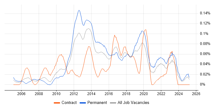 Job vacancy trend for Compliance Analyst in the Midlands Job vacancy trend for Compliance Analyst in the Midlands