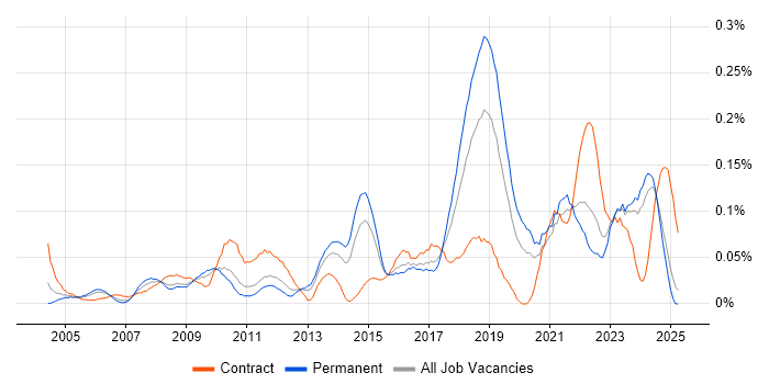 Job vacancy trend for Compliance Audit in the Midlands Job vacancy trend for Compliance Audit in the Midlands