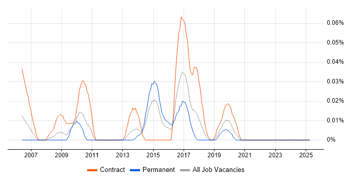 Job vacancy trend for Compliance Business Analyst in the Midlands Job vacancy trend for Compliance Business Analyst in the Midlands