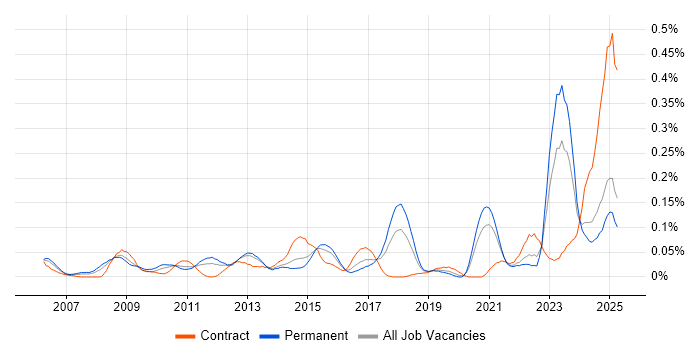 Job vacancy trend for Compliance Management in the Midlands Job vacancy trend for Compliance Management in the Midlands