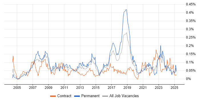 Job vacancy trend for Compliance Manager in the Midlands Job vacancy trend for Compliance Manager in the Midlands