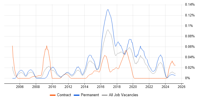 Job vacancy trend for Compliance Officer in the Midlands Job vacancy trend for Compliance Officer in the Midlands
