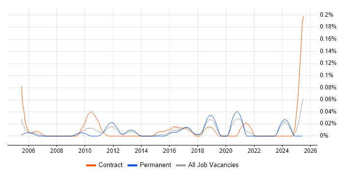 Job vacancy trend for Compliance Specialist in the Midlands Job vacancy trend for Compliance Specialist in the Midlands