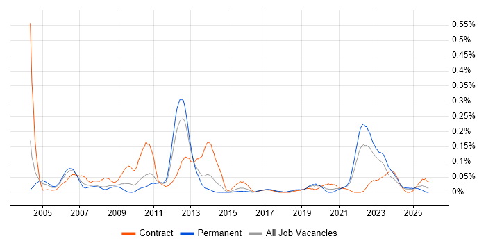 Component Testing job vacancy trend in the Midlands