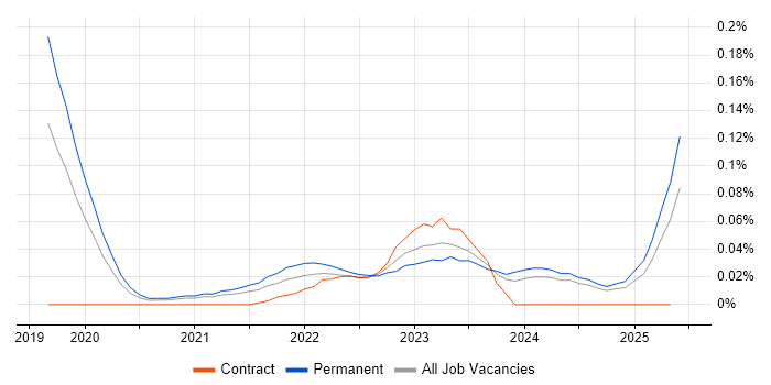 Job vacancy trend for CompTIA CySA+ in the Midlands Job vacancy trend for CompTIA CySA+ in the Midlands