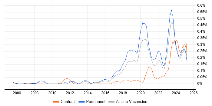 Job vacancy trend for CompTIA Security+ in the Midlands Job vacancy trend for CompTIA Security+ in the Midlands