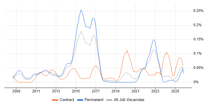 Computacenter job vacancy trend in the Midlands