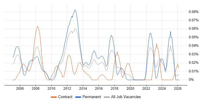 Computational Fluid Dynamics job vacancy trend in the Midlands