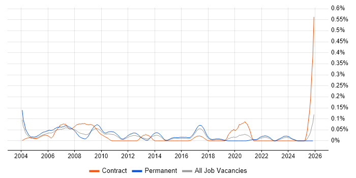 Computer Engineer job vacancy trend in the Midlands