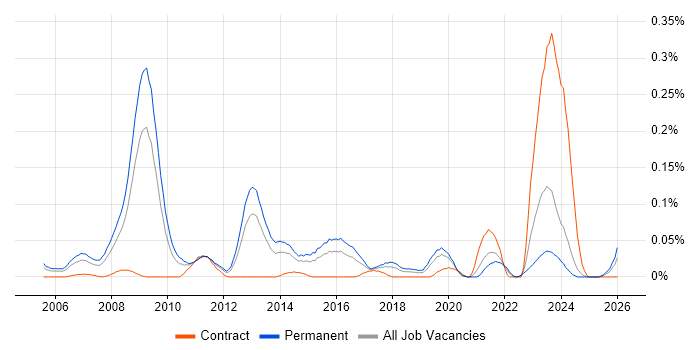 Computer Forensics job vacancy trend in the Midlands