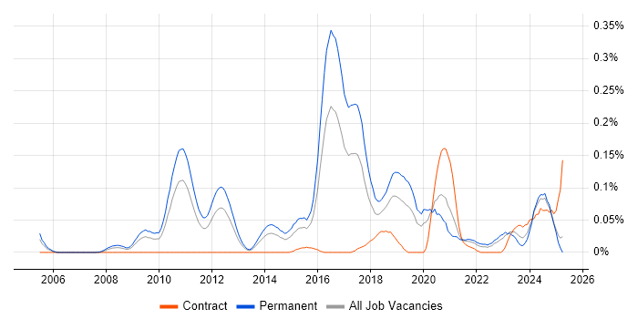 Job vacancy trend for Computer Vision in the Midlands Job vacancy trend for Computer Vision in the Midlands