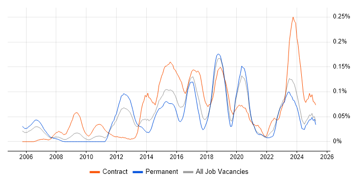 Job vacancy trend for Conceptual Models in the Midlands Job vacancy trend for Conceptual Models in the Midlands