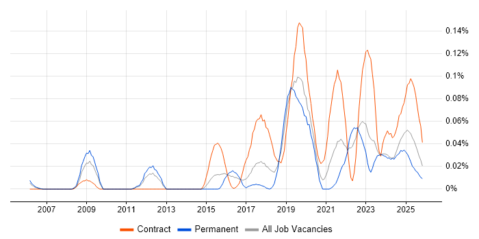 Concur job vacancy trend in the Midlands