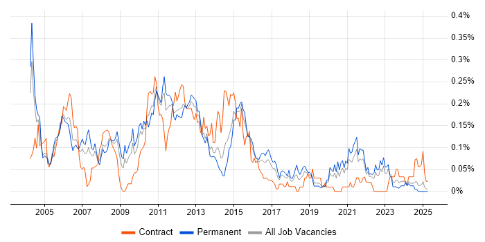Job vacancy trend for Configuration Analyst in the Midlands Job vacancy trend for Configuration Analyst in the Midlands