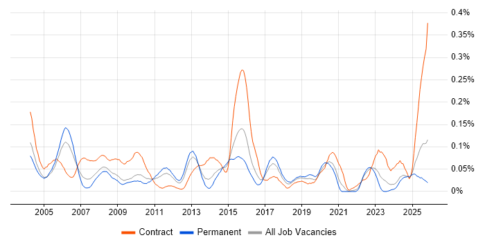 Configuration Engineer job vacancy trend in the Midlands