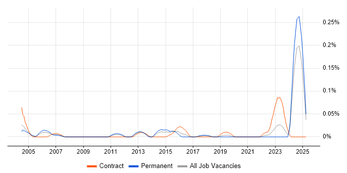 Job vacancy trend for Configuration Management Engineer in the Midlands Job vacancy trend for Configuration Management Engineer in the Midlands