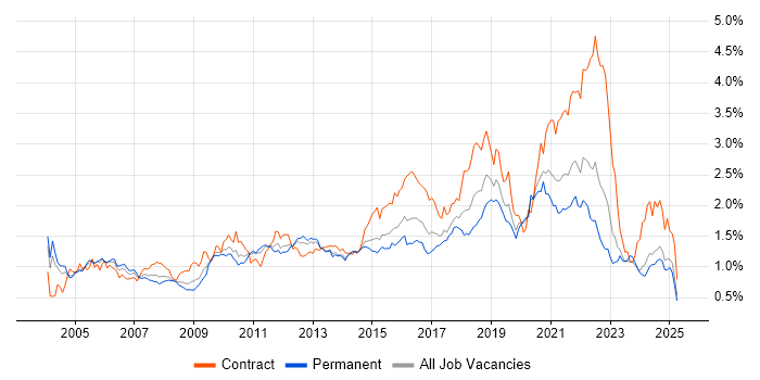 Job vacancy trend for Configuration Management in the Midlands Job vacancy trend for Configuration Management in the Midlands