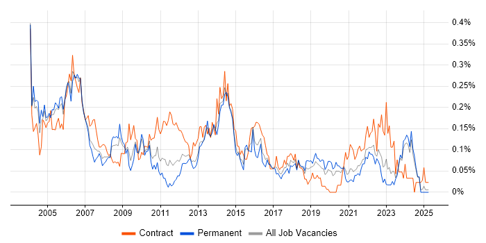 Job vacancy trend for Configuration Manager in the Midlands Job vacancy trend for Configuration Manager in the Midlands