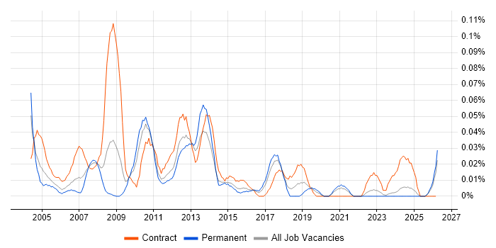 Configuration Specialist job vacancy trend in the Midlands