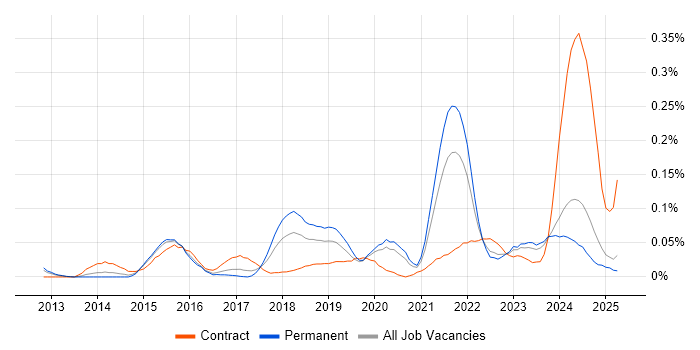 Job vacancy trend for Configure, Price, Quote (CPQ) in the Midlands Job vacancy trend for Configure, Price, Quote (CPQ) in the Midlands