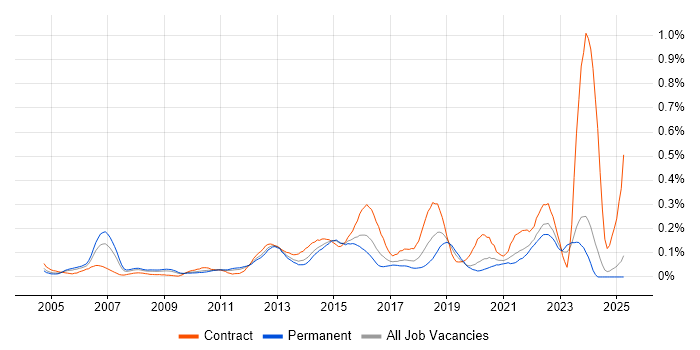 Job vacancy trend for Conflict Management in the Midlands Job vacancy trend for Conflict Management in the Midlands