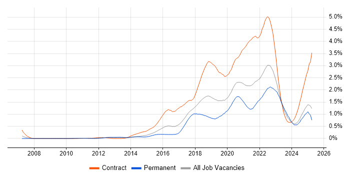 Job vacancy trend for Confluence in the Midlands