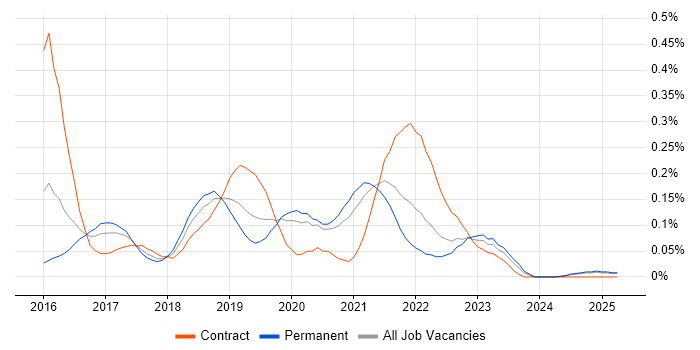 Job vacancy trend for Consul in the Midlands Job vacancy trend for Consul in the Midlands