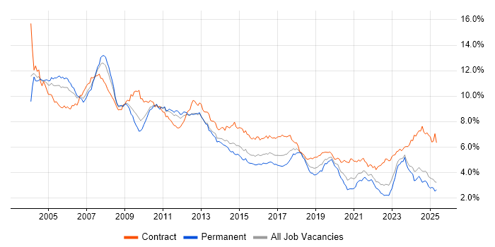 Job vacancy trend for Consultant in the Midlands