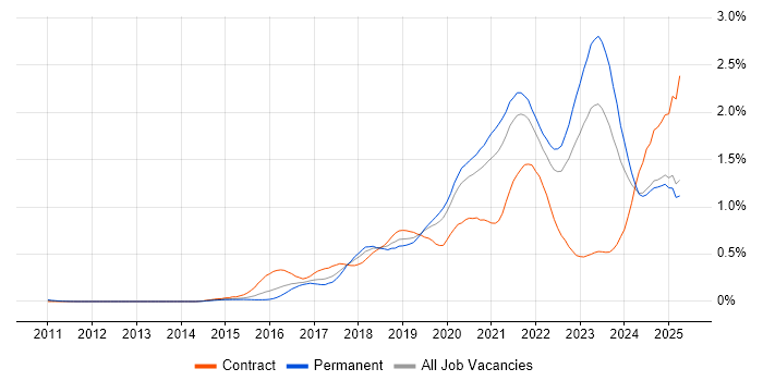 Job vacancy trend for Containerisation in the Midlands Job vacancy trend for Containerisation in the Midlands