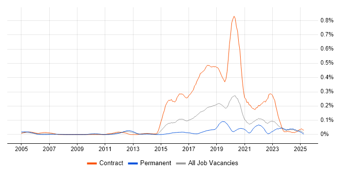 Job vacancy trend for Content Designer in the Midlands Job vacancy trend for Content Designer in the Midlands