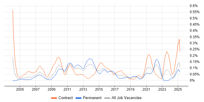 Job vacancy trend for Content Development in the Midlands Job vacancy trend for Content Development in the Midlands