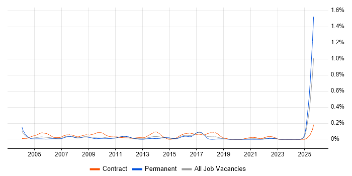 Content Editor job vacancy trend in the Midlands